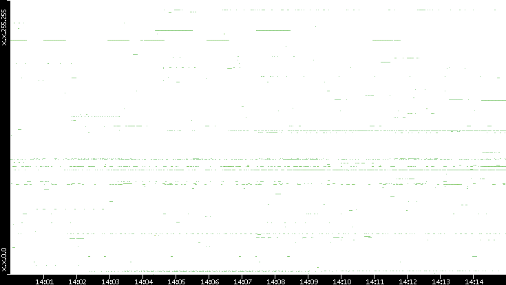 Dest. IP vs. Time
