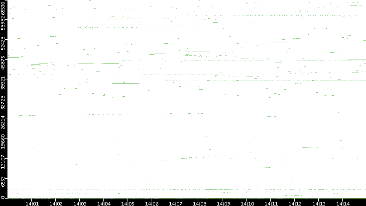 Dest. Port vs. Time