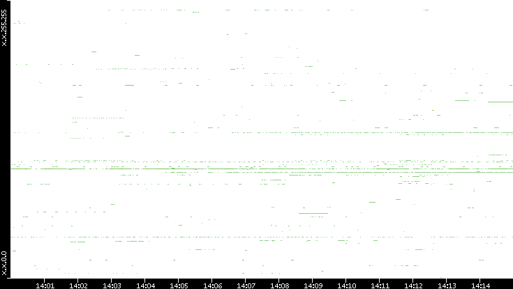 Src. IP vs. Time