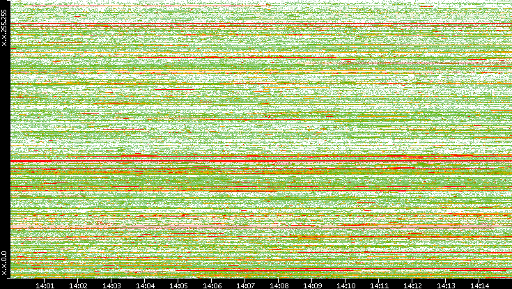 Dest. IP vs. Time