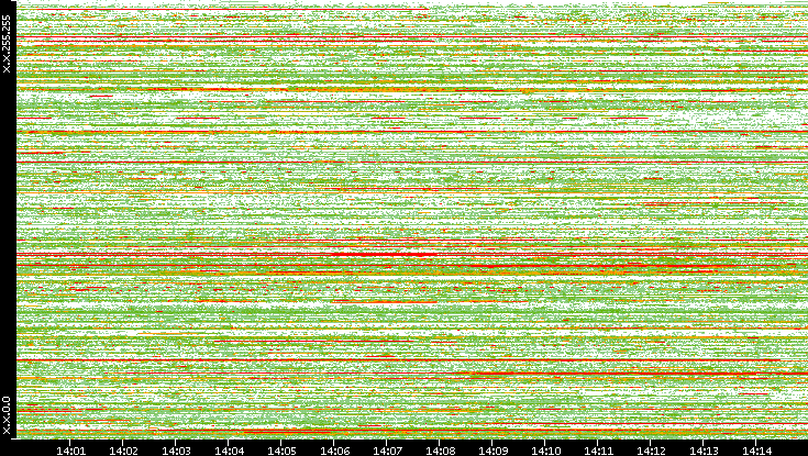 Src. IP vs. Time