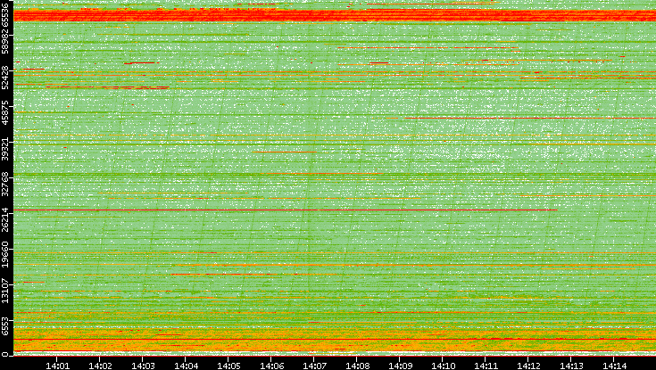 Dest. Port vs. Time