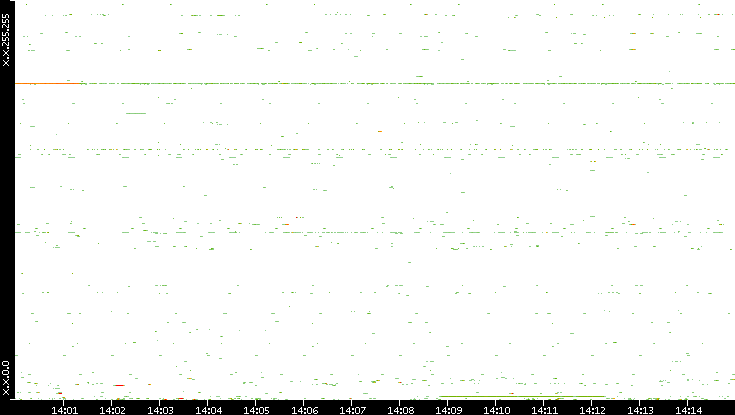 Dest. IP vs. Time