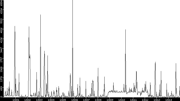 Throughput vs. Time