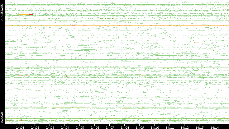 Src. IP vs. Time