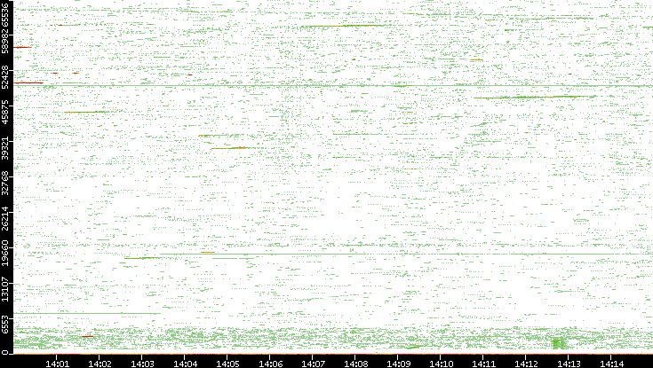 Src. Port vs. Time