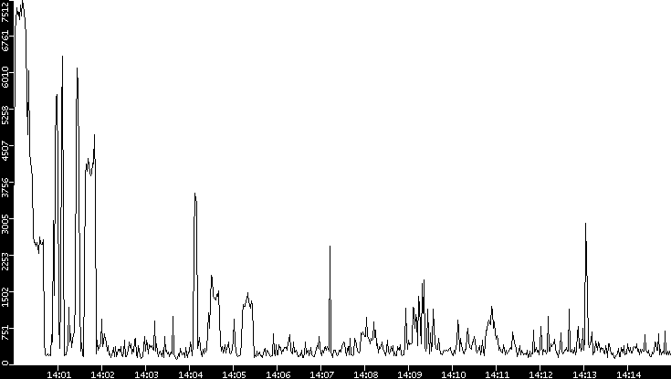 Throughput vs. Time