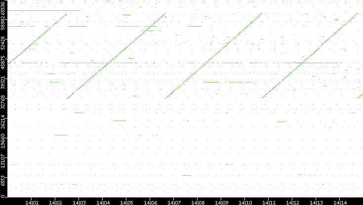 Dest. Port vs. Time