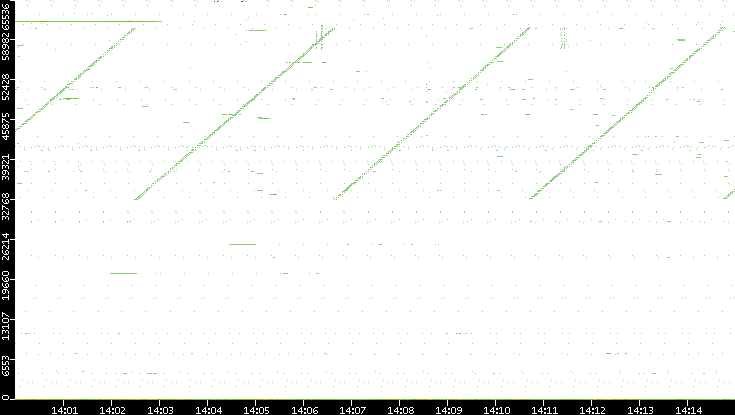 Src. Port vs. Time