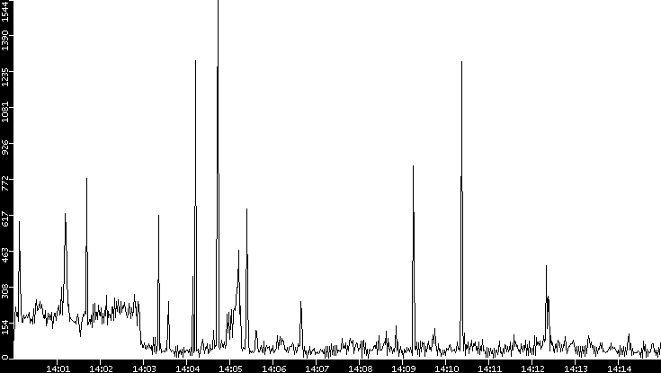 Throughput vs. Time