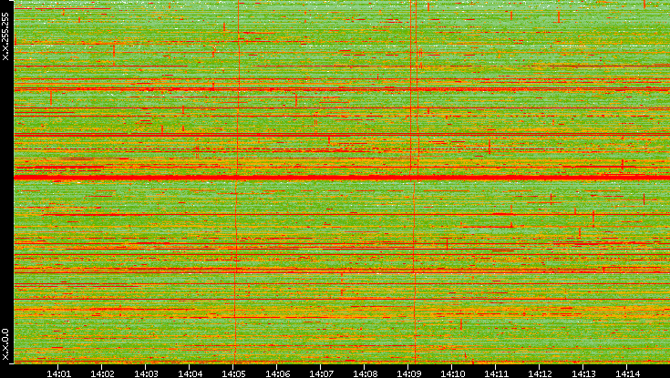 Dest. IP vs. Time