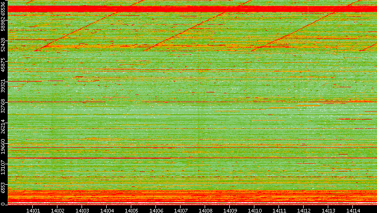 Dest. Port vs. Time