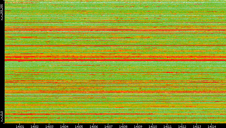 Src. IP vs. Time