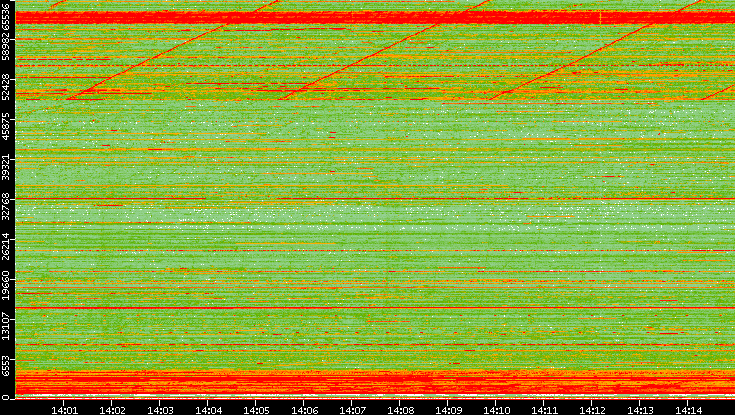 Src. Port vs. Time