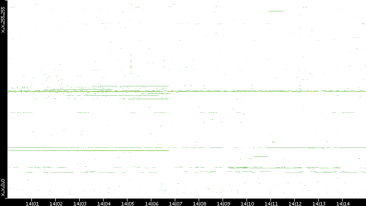 Src. IP vs. Time