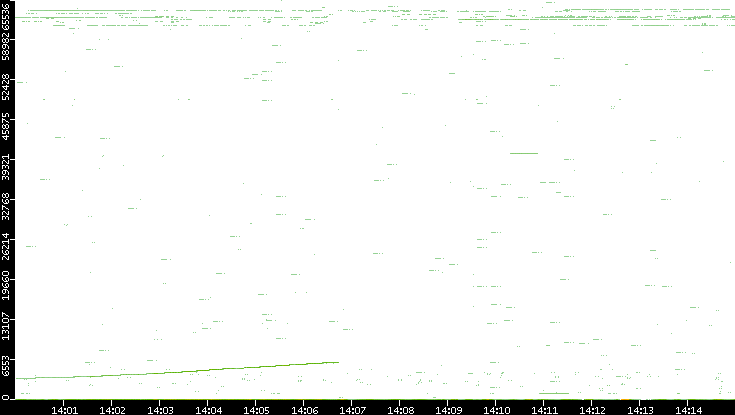 Src. Port vs. Time
