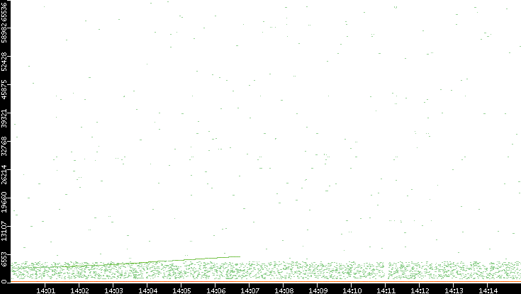 Dest. Port vs. Time