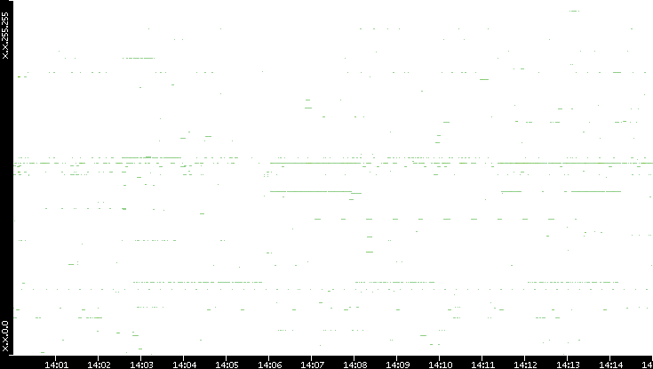 Src. IP vs. Time