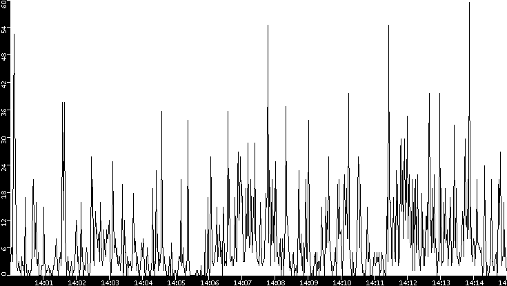 Throughput vs. Time