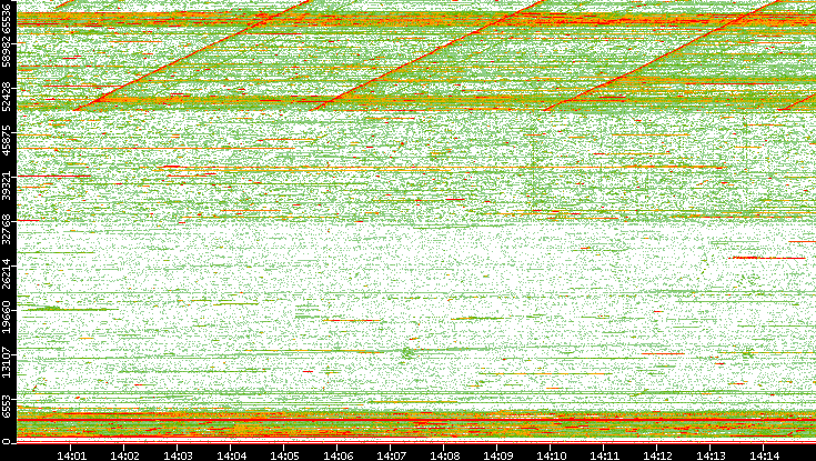 Dest. Port vs. Time