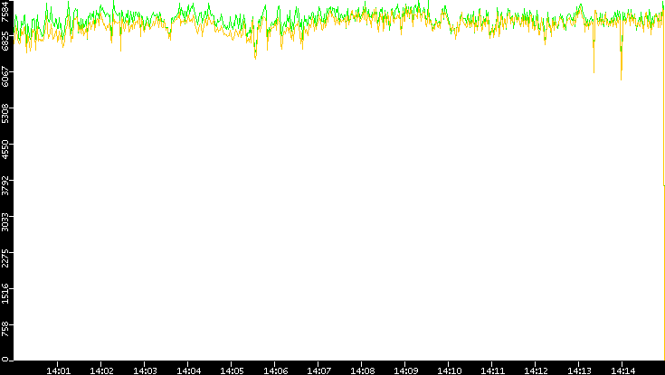 Entropy of Port vs. Time