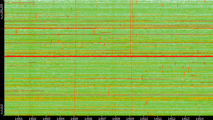 Dest. IP vs. Time