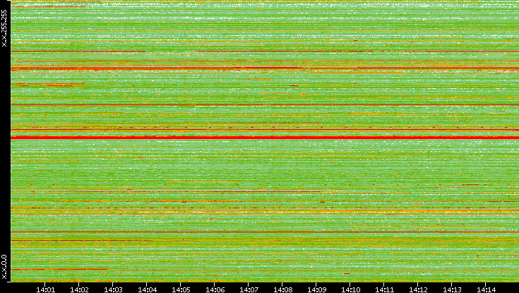Src. IP vs. Time