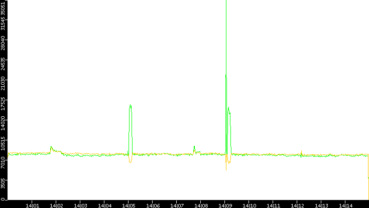 Entropy of Port vs. Time