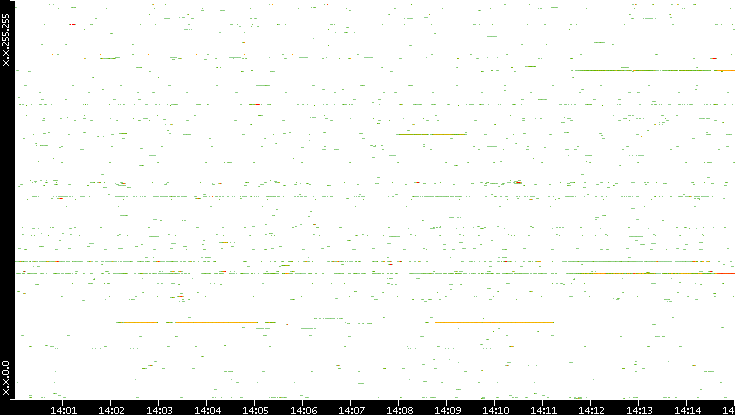 Src. IP vs. Time