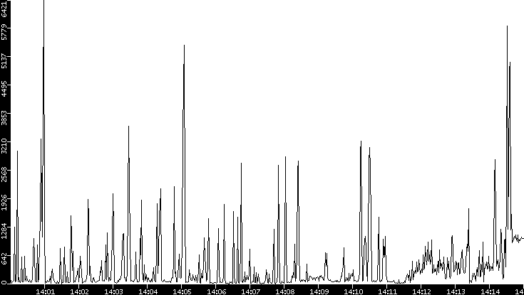 Throughput vs. Time