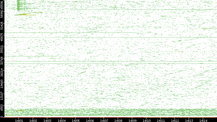Dest. Port vs. Time