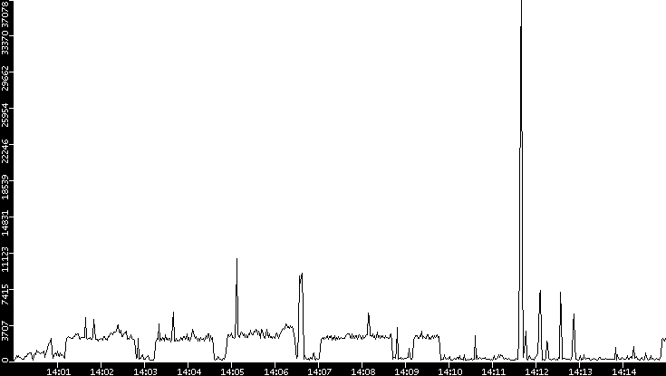Throughput vs. Time
