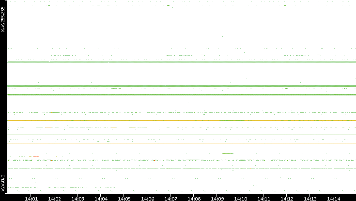 Dest. IP vs. Time