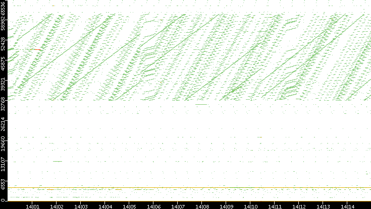 Dest. Port vs. Time