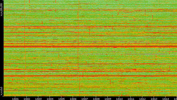 Dest. IP vs. Time