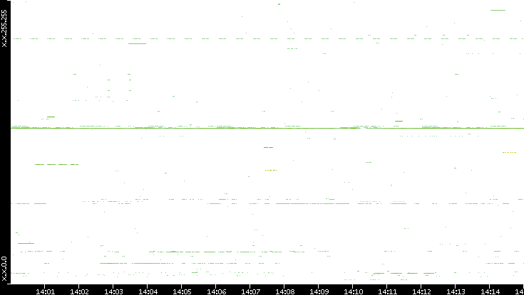 Src. IP vs. Time