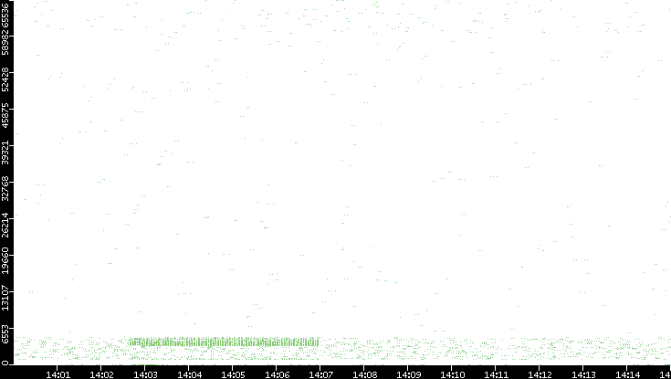 Src. Port vs. Time