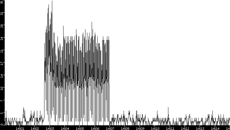 Throughput vs. Time