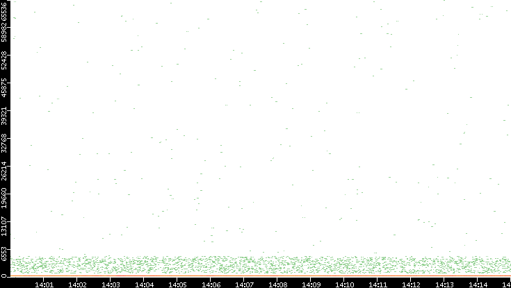 Dest. Port vs. Time
