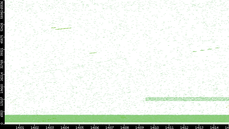 Src. Port vs. Time