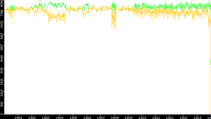 Entropy of Port vs. Time