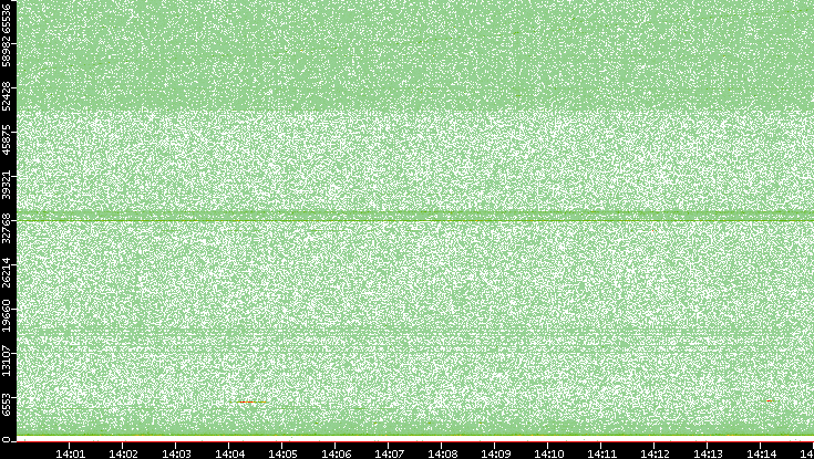 Src. Port vs. Time