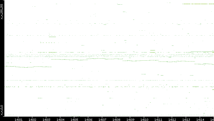 Dest. IP vs. Time