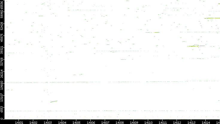 Dest. Port vs. Time