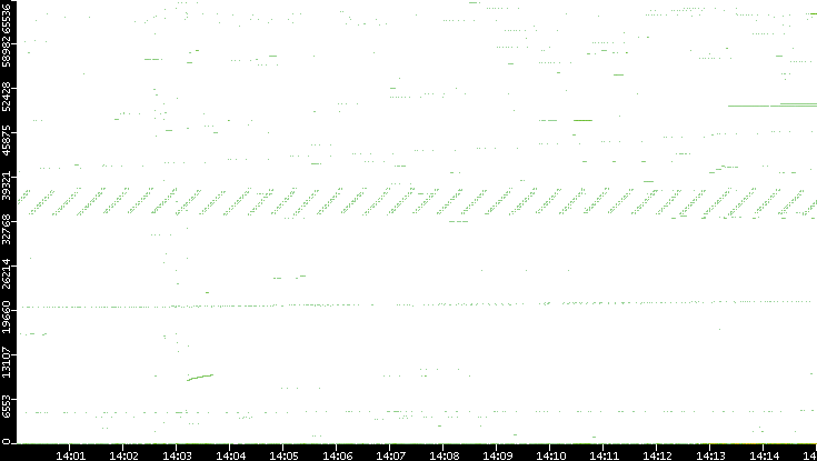 Src. Port vs. Time