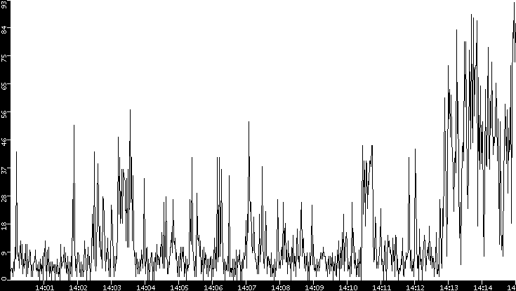 Throughput vs. Time