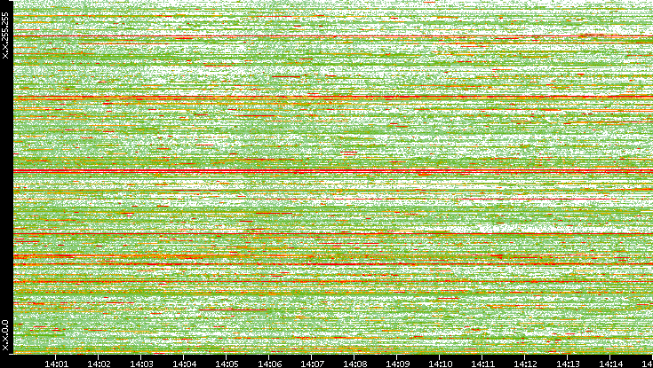 Dest. IP vs. Time