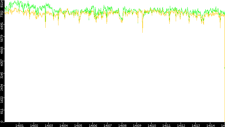 Entropy of Port vs. Time