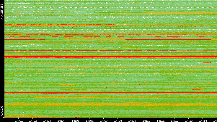 Src. IP vs. Time