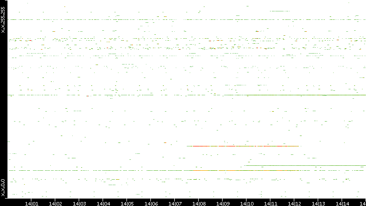 Dest. IP vs. Time